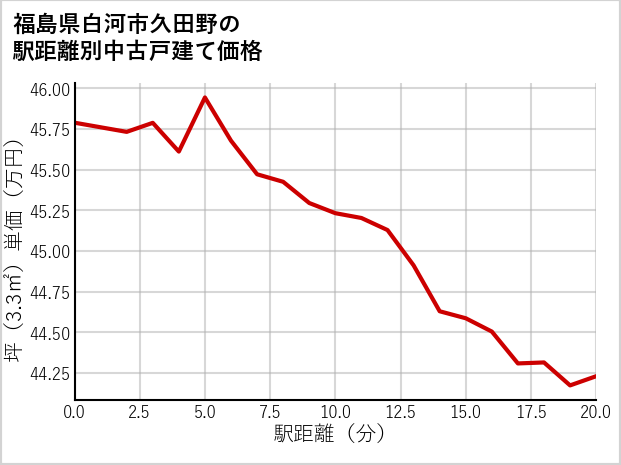 福島県白河市久田野の徒歩距離別の中古戸建て坪単価