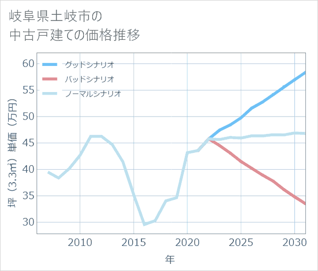岐阜県土岐市の中古戸建て価格推移