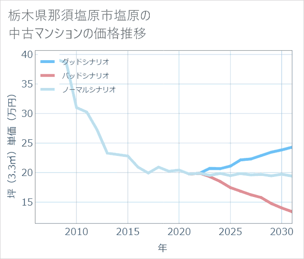 栃木県那須塩原市塩原の中古マンション価格推移