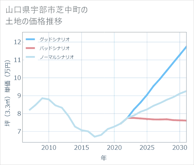 山口県宇部市芝中町の土地価格推移