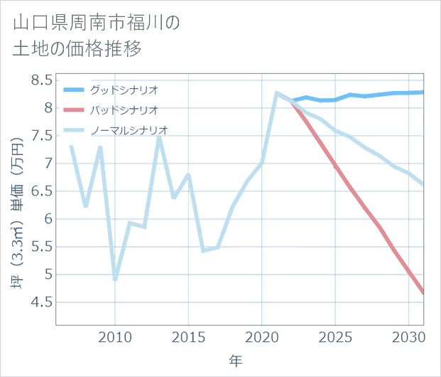 山口県周南市福川の土地価格推移