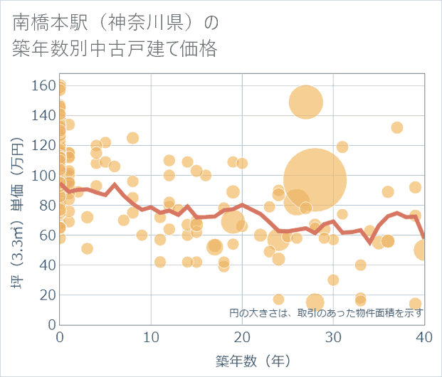 南橋本駅(神奈川県)の築年数別の中古戸建て坪単価