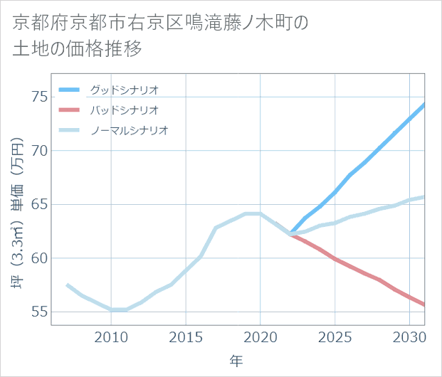 京都府京都市右京区鳴滝藤ノ木町の土地価格推移