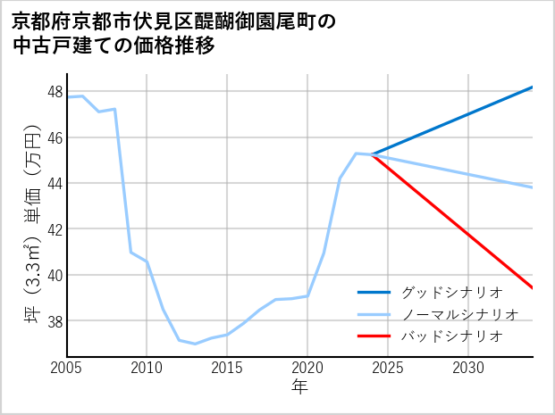 京都府京都市伏見区醍醐御園尾町の中古戸建て価格推移