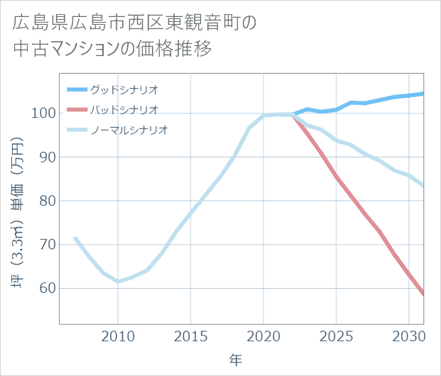 広島県広島市西区東観音町の中古マンション価格推移