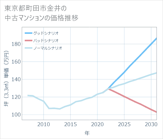 東京都町田市金井の中古マンション価格推移