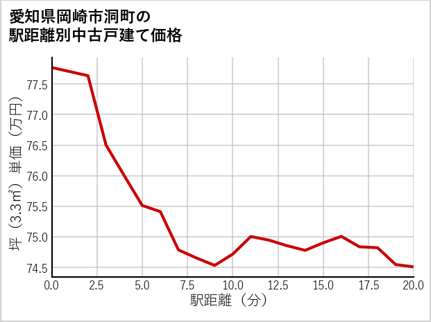 愛知県岡崎市洞町の徒歩距離別の中古戸建て坪単価