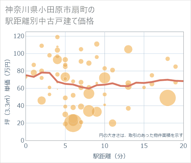 神奈川県小田原市扇町の徒歩距離別の中古戸建て坪単価