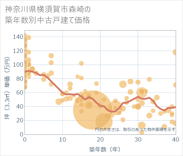 神奈川県横須賀市森崎の築年数別の中古戸建て坪単価