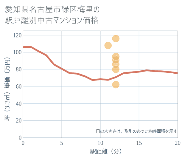 愛知県名古屋市緑区梅里の徒歩距離別の中古マンション坪単価