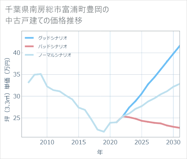 千葉県南房総市富浦町豊岡の中古戸建て価格推移