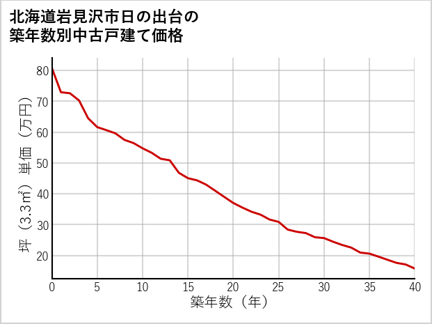 北海道岩見沢市日の出台の築年数別の中古戸建て坪単価