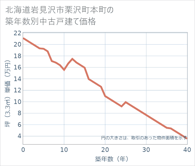 北海道岩見沢市栗沢町本町の築年数別の中古戸建て坪単価