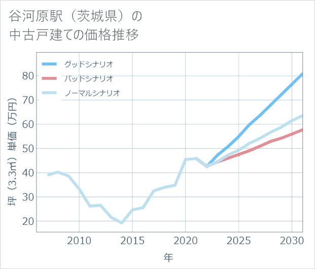谷河原駅(茨城県)の中古戸建て価格推移