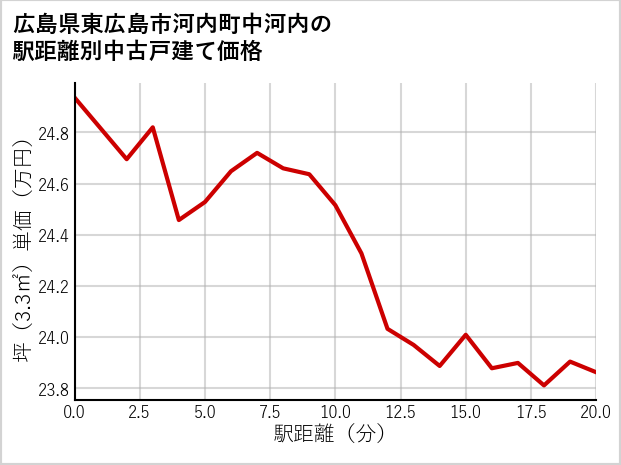 広島県東広島市河内町中河内の徒歩距離別の中古戸建て坪単価