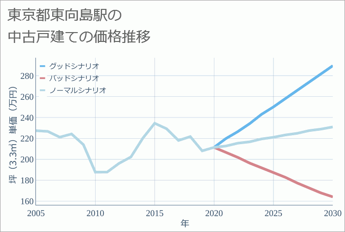 東向島駅（東京都）の中古戸建て価格推移