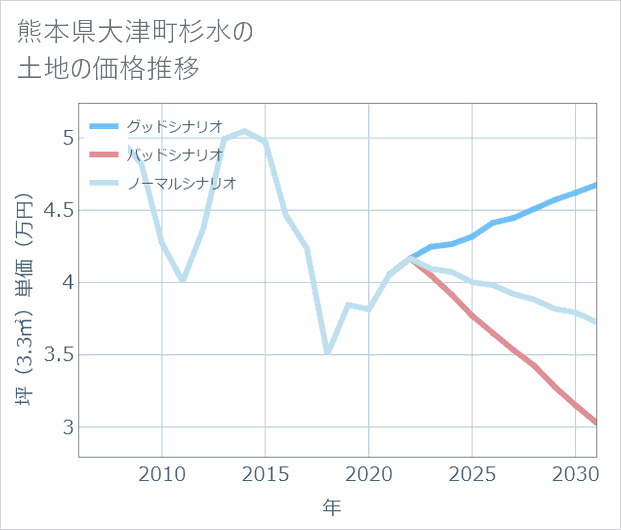 熊本県大津町杉水の土地価格推移
