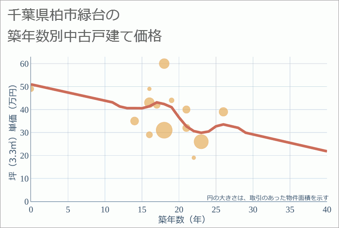 千葉県柏市緑台の築年数別の中古戸建て坪単価