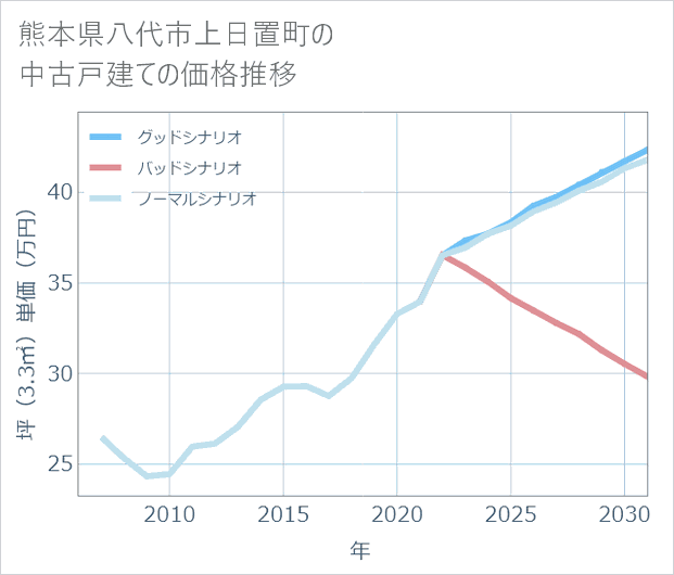 熊本県八代市上日置町の中古戸建て価格推移