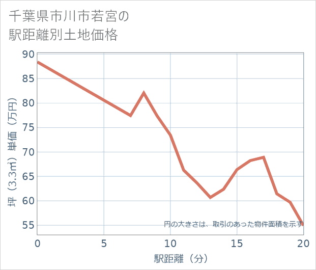 千葉県市川市若宮の徒歩距離別の土地坪単価