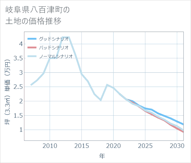 岐阜県八百津町の土地価格推移