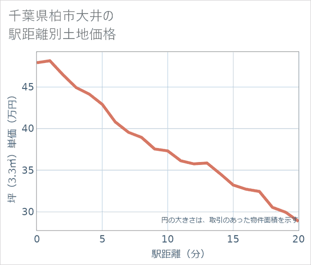 千葉県柏市大井の徒歩距離別の土地坪単価