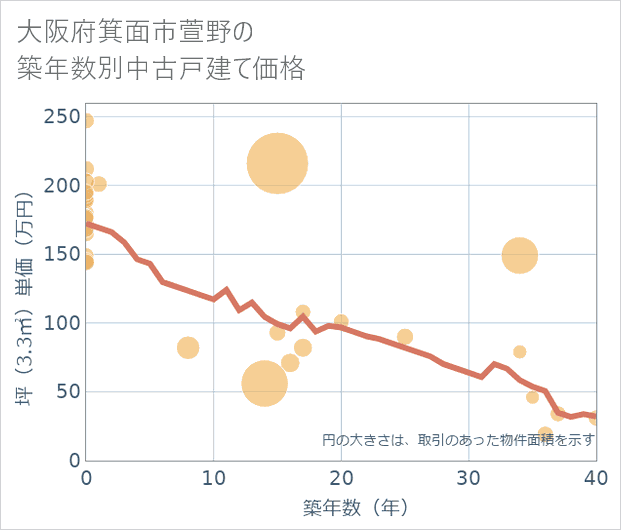 大阪府箕面市萱野の築年数別の中古戸建て坪単価