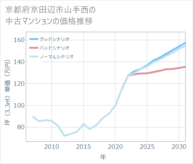 京都府京田辺市山手西の中古マンション価格推移