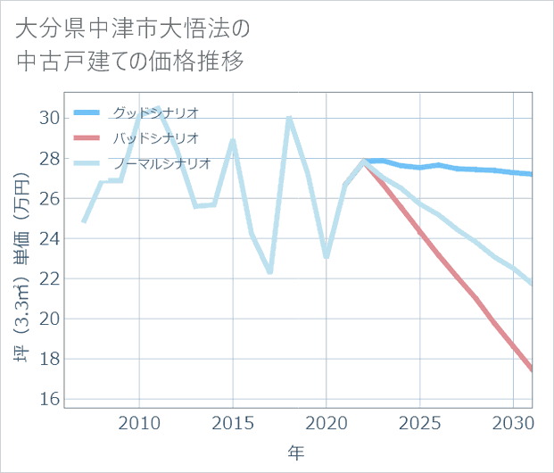 大分県中津市大悟法の中古戸建て価格推移