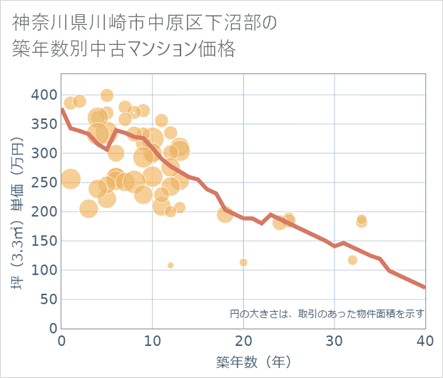 神奈川県川崎市中原区下沼部の築年数別の中古マンション坪単価