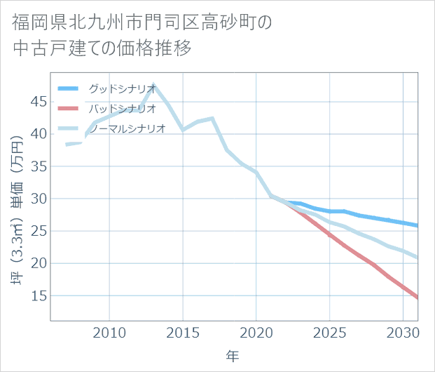 福岡県北九州市門司区高砂町の中古戸建て価格推移