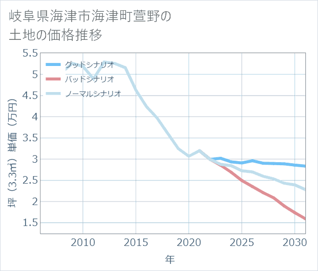 岐阜県海津市海津町萱野の土地価格推移