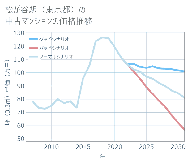 松が谷駅(東京都)の中古マンション価格推移