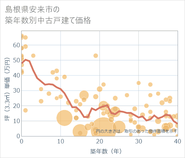 島根県安来市の築年数別の中古戸建て坪単価