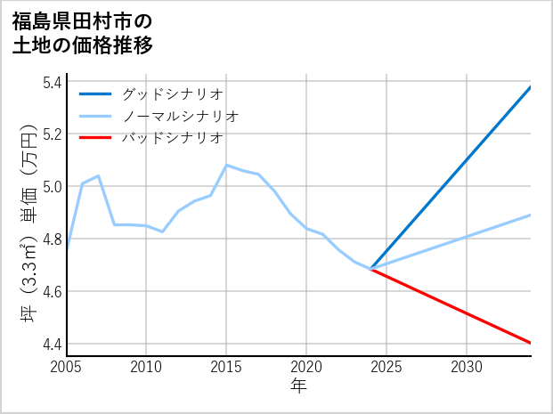 福島県田村市の土地価格推移