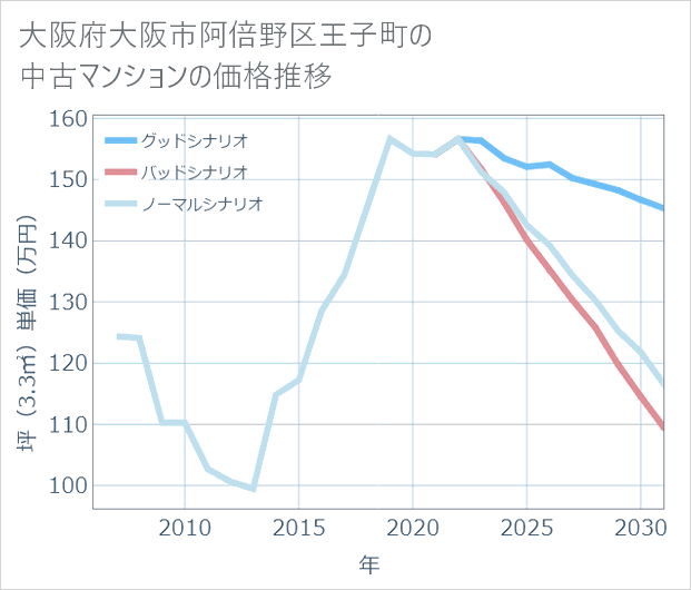大阪府大阪市阿倍野区王子町の中古マンション価格推移