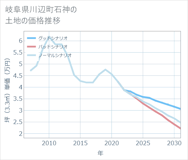 岐阜県川辺町石神の土地価格推移