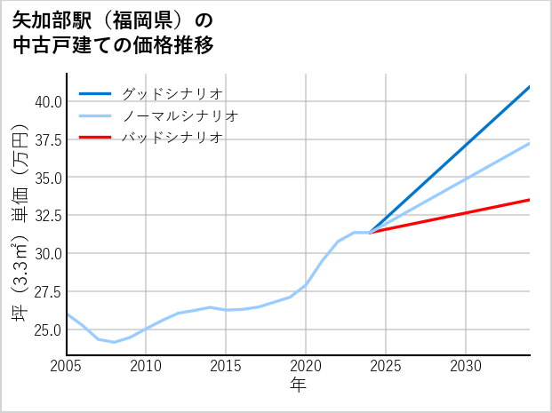 矢加部駅（福岡県）の中古戸建て価格推移