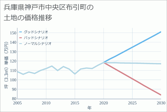 兵庫県神戸市中央区布引町の土地価格推移