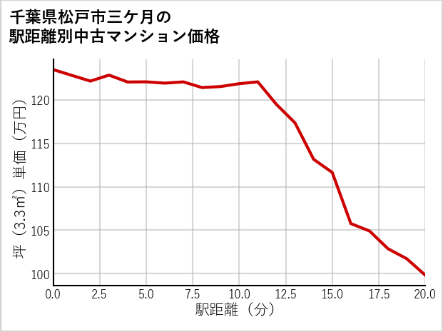 千葉県松戸市三ケ月の徒歩距離別の中古マンション坪単価