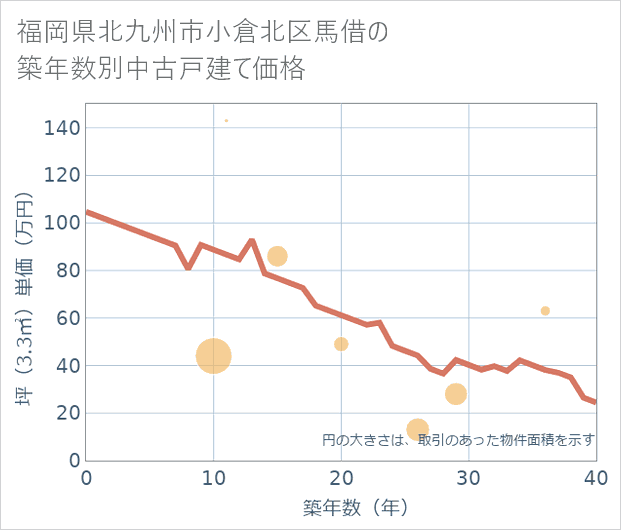 福岡県北九州市小倉北区馬借の築年数別の中古戸建て坪単価