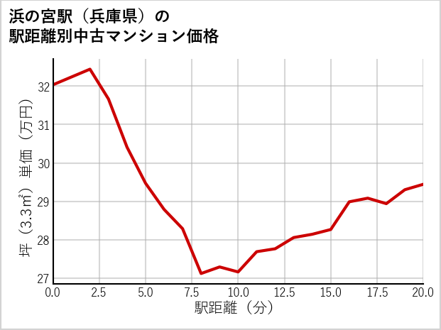 浜の宮駅（兵庫県）の徒歩距離別の中古マンション坪単価