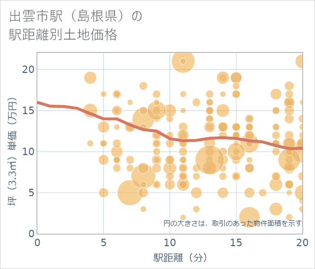 出雲市駅(島根県)の徒歩距離別の土地坪単価