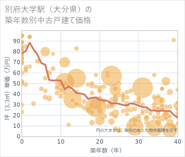 別府大学駅(大分県)の築年数別の中古戸建て坪単価