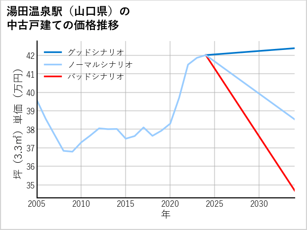 湯田温泉駅（山口県）の中古戸建て価格推移