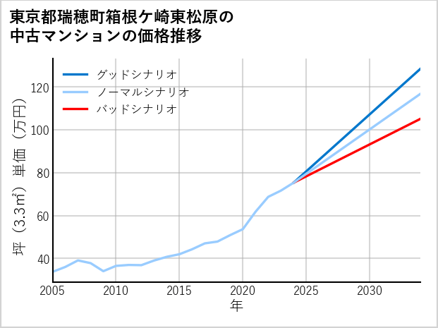 東京都瑞穂町箱根ケ崎東松原の中古マンション価格推移