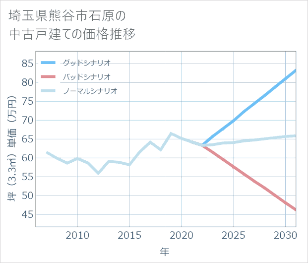 埼玉県熊谷市石原の中古戸建て価格推移