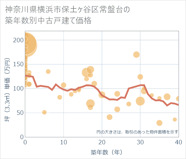 神奈川県横浜市保土ケ谷区常盤台の築年数別の中古戸建て坪単価