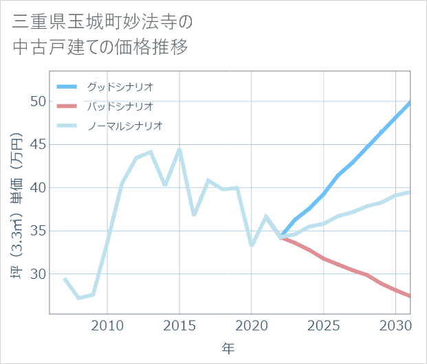 三重県玉城町妙法寺の中古戸建て価格推移