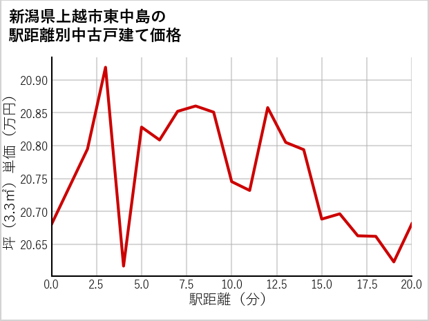 新潟県上越市東中島の徒歩距離別の中古戸建て坪単価